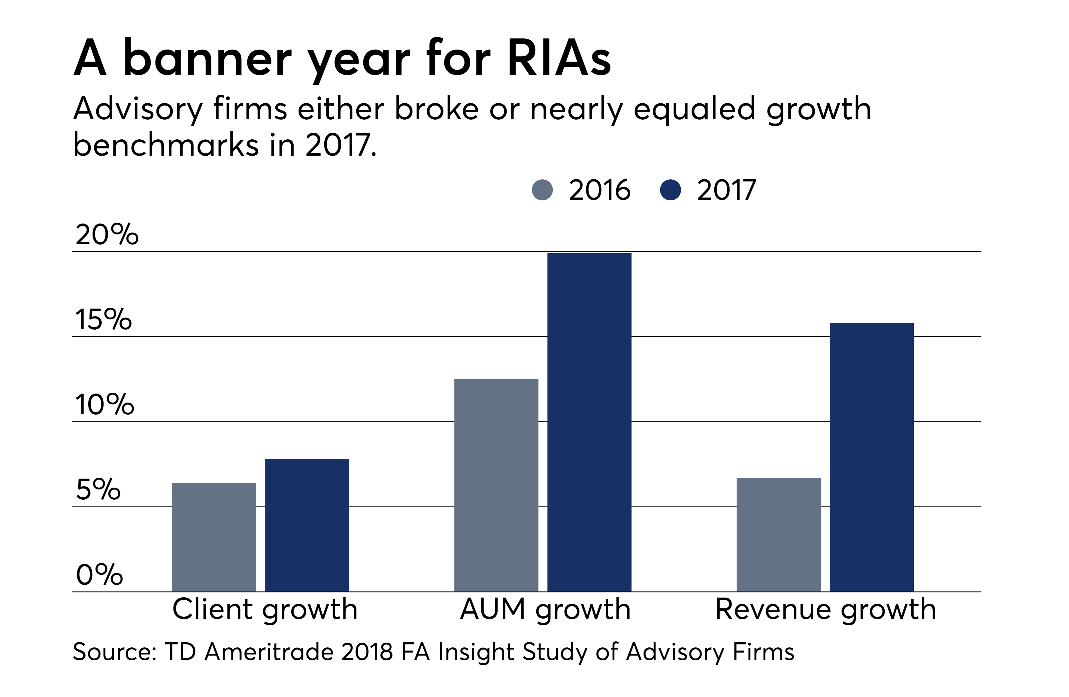 Td Ameritrade Releases New Ria Study Financial Planning