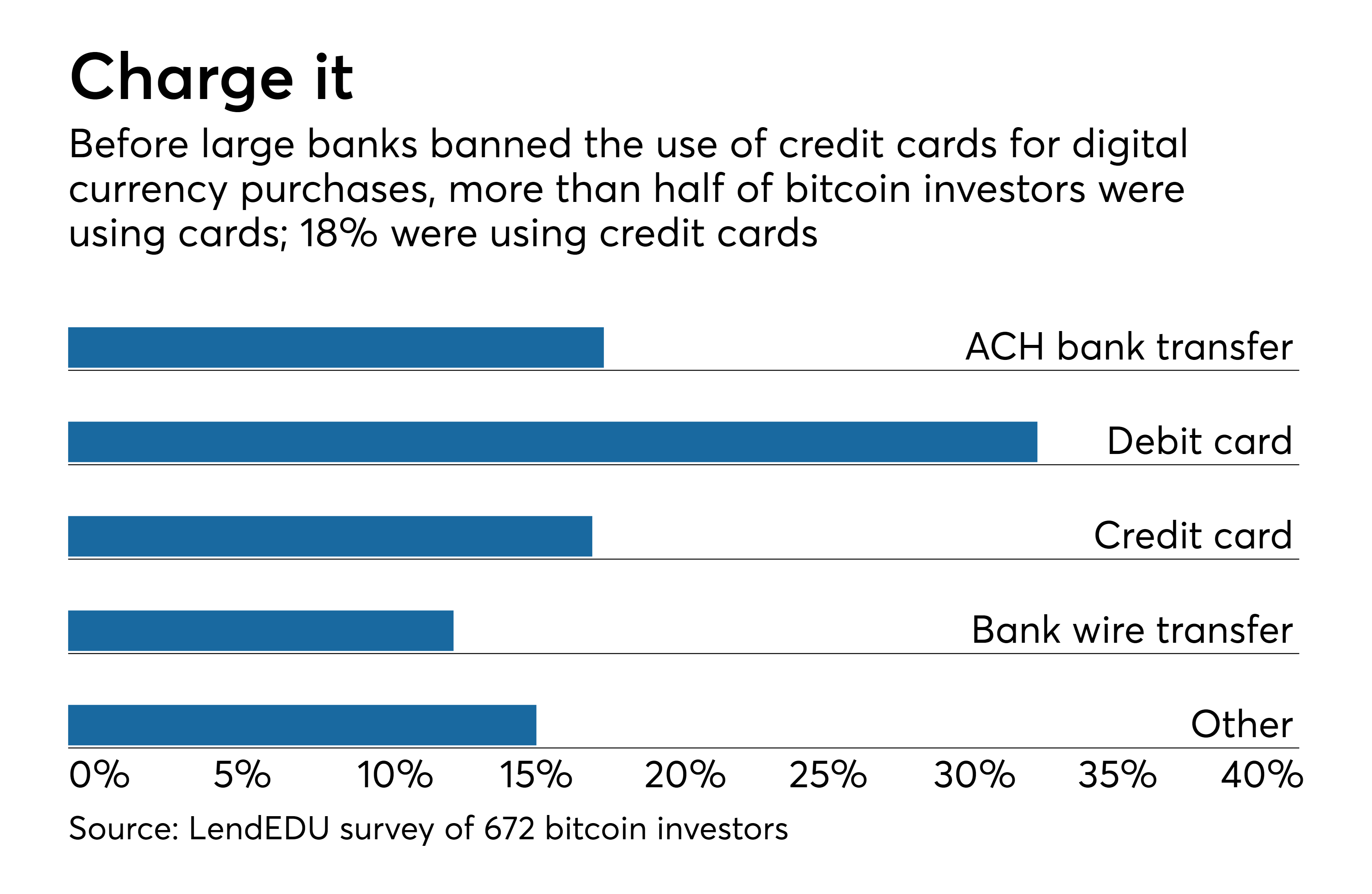 Should Banks!    Let People Buy Bitcoin With Credit Cards American Banker - 